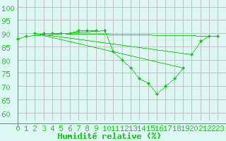 Courbe de l'humidit relative pour Voinmont (54)