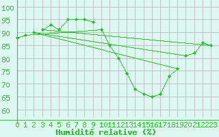 Courbe de l'humidit relative pour Le Mans (72)