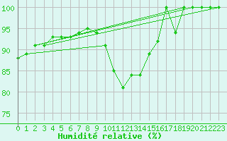 Courbe de l'humidit relative pour Torun