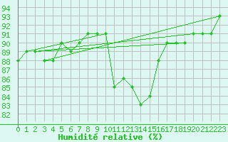 Courbe de l'humidit relative pour Arages del Puerto