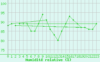 Courbe de l'humidit relative pour Wunsiedel Schonbrun