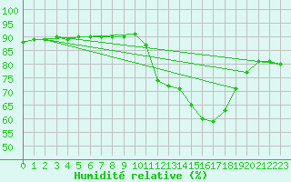 Courbe de l'humidit relative pour Le Mesnil-Esnard (76)