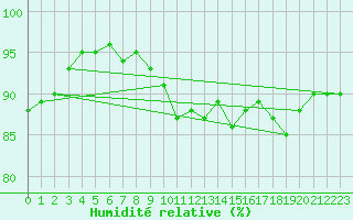 Courbe de l'humidit relative pour Nyon-Changins (Sw)