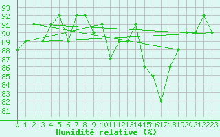 Courbe de l'humidit relative pour Cerisiers (89)