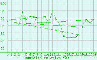 Courbe de l'humidit relative pour La Brvine (Sw)