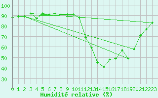 Courbe de l'humidit relative pour Avila - La Colilla (Esp)