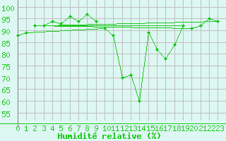 Courbe de l'humidit relative pour Sainte-Ouenne (79)