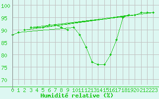 Courbe de l'humidit relative pour Dolembreux (Be)
