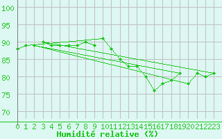 Courbe de l'humidit relative pour Plovan (29)