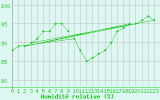 Courbe de l'humidit relative pour Dudince