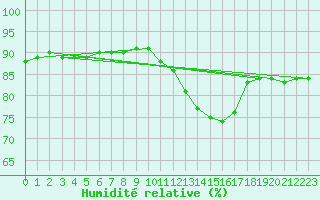 Courbe de l'humidit relative pour Chartres (28)