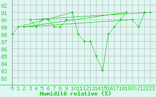 Courbe de l'humidit relative pour Cap Pertusato (2A)