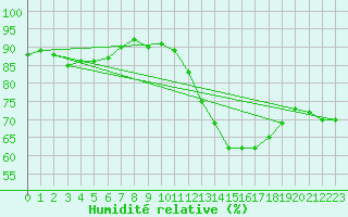 Courbe de l'humidit relative pour Quevaucamps (Be)