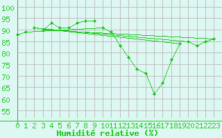 Courbe de l'humidit relative pour Le Mans (72)