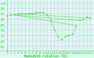 Courbe de l'humidit relative pour Saint-Igneuc (22)