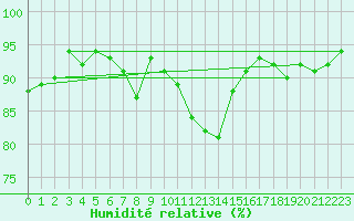 Courbe de l'humidit relative pour Pointe de Socoa (64)