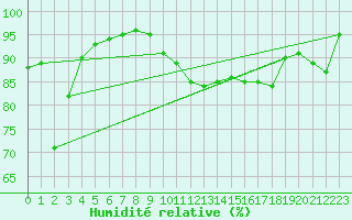 Courbe de l'humidit relative pour Sherkin Island
