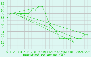 Courbe de l'humidit relative pour Sachs Harbour, N. W. T.