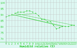 Courbe de l'humidit relative pour Besson - Chassignolles (03)