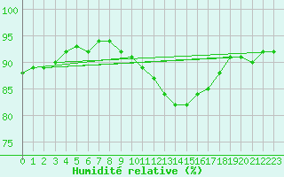 Courbe de l'humidit relative pour Mcon (71)