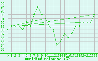 Courbe de l'humidit relative pour Leipzig