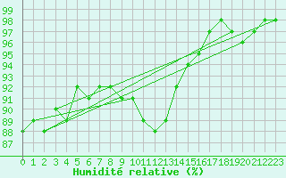 Courbe de l'humidit relative pour Zalaegerszeg / Andrashida