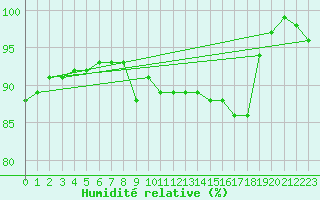 Courbe de l'humidit relative pour Ylivieska Airport
