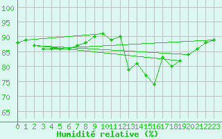 Courbe de l'humidit relative pour Saint-Brevin (44)