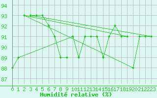 Courbe de l'humidit relative pour San Vicente de la Barquera