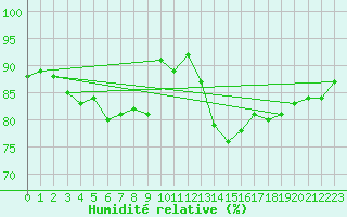 Courbe de l'humidit relative pour Nottingham Weather Centre