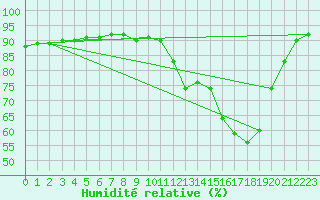Courbe de l'humidit relative pour Saint-Romain-de-Colbosc (76)
