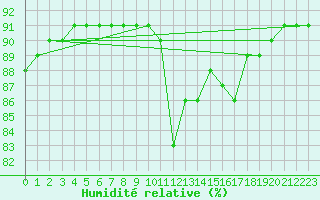 Courbe de l'humidit relative pour Sint Katelijne-waver (Be)
