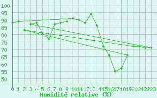 Courbe de l'humidit relative pour Sorve