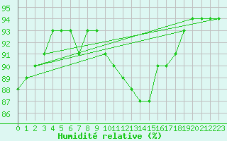 Courbe de l'humidit relative pour Saint-Sorlin-en-Valloire (26)