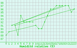 Courbe de l'humidit relative pour Torino / Bric Della Croce