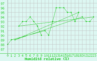 Courbe de l'humidit relative pour Baisoara