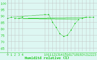 Courbe de l'humidit relative pour L'Huisserie (53)
