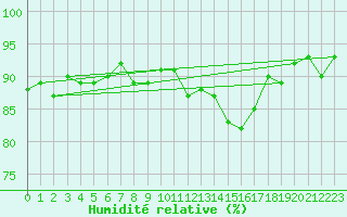 Courbe de l'humidit relative pour Cernay (86)