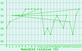 Courbe de l'humidit relative pour L'Huisserie (53)