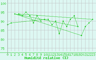 Courbe de l'humidit relative pour Mazinghem (62)