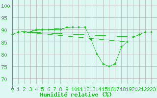 Courbe de l'humidit relative pour Saint-Nazaire-d'Aude (11)