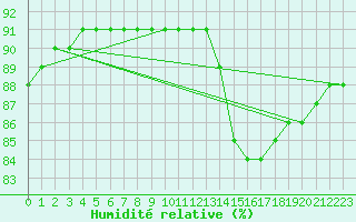 Courbe de l'humidit relative pour Saint-Laurent Nouan (41)