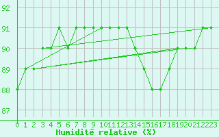 Courbe de l'humidit relative pour Le Mesnil-Esnard (76)