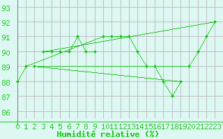 Courbe de l'humidit relative pour Saint-Mdard-d'Aunis (17)