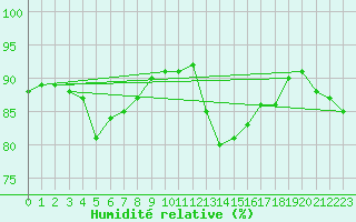 Courbe de l'humidit relative pour Mouilleron-le-Captif (85)