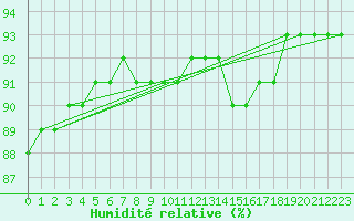 Courbe de l'humidit relative pour Samatan (32)