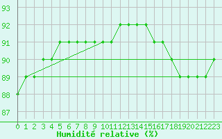 Courbe de l'humidit relative pour Triel-sur-Seine (78)