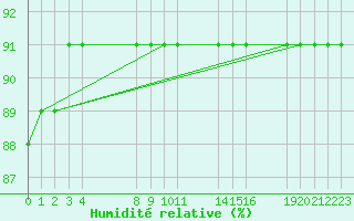 Courbe de l'humidit relative pour Sint Katelijne-waver (Be)