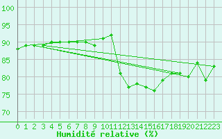 Courbe de l'humidit relative pour Corsept (44)