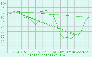 Courbe de l'humidit relative pour Saint-Martial-de-Vitaterne (17)